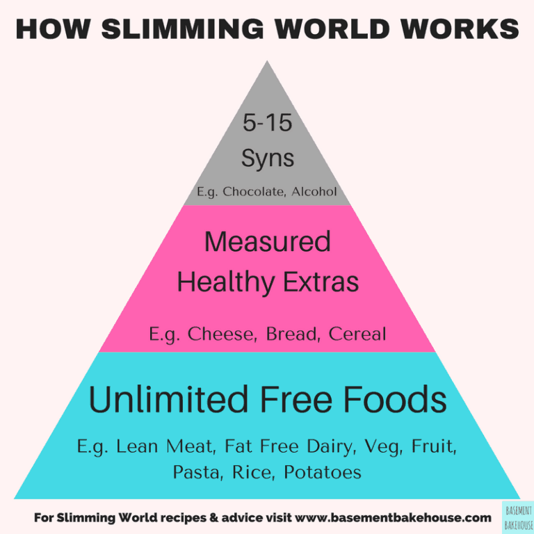 How Slimming World Works Basement Bakehouse